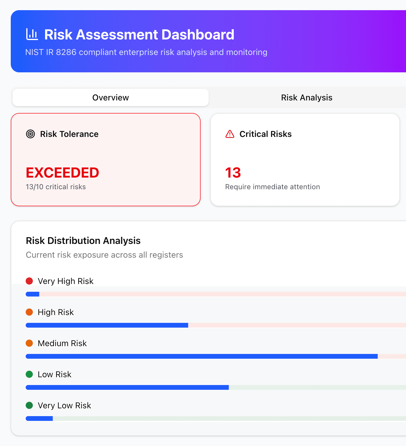 Risk assessment dashboard — AI-powered risk analysis